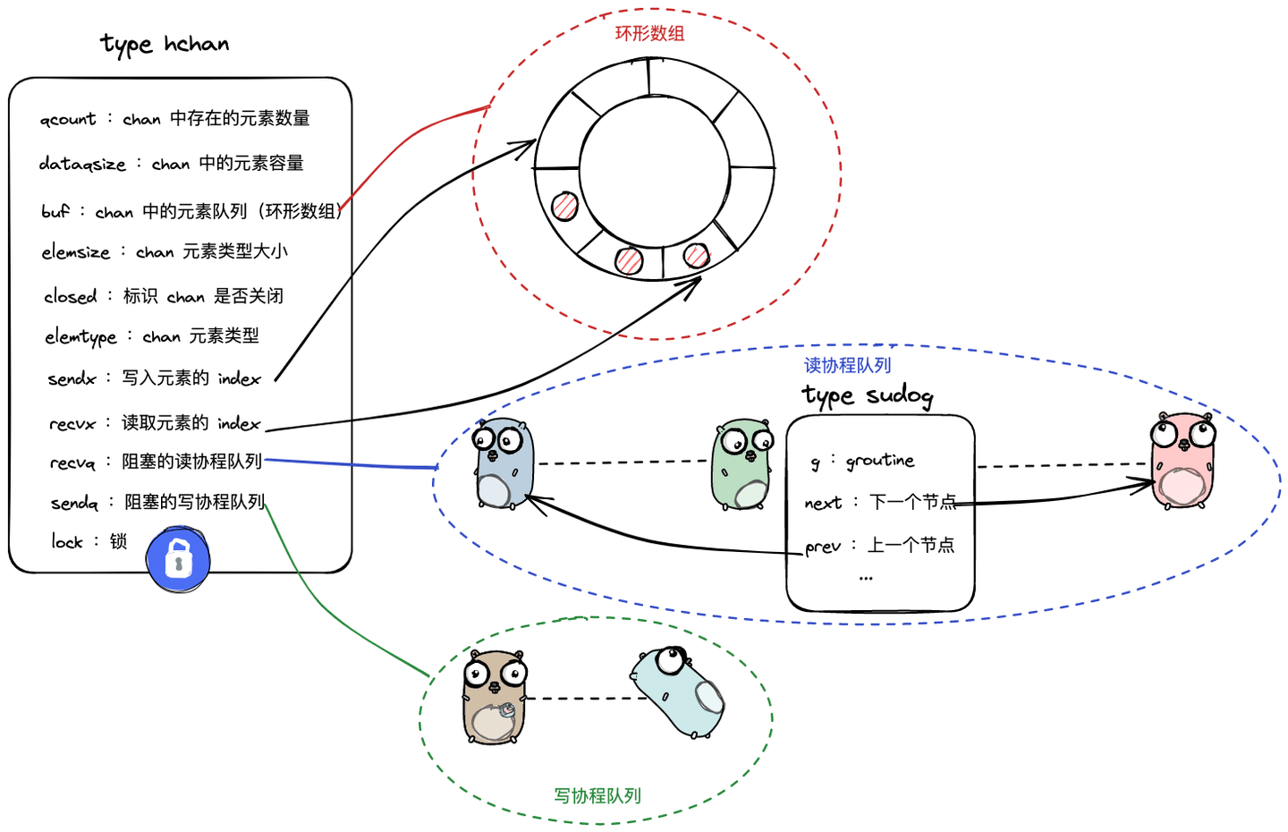 Golang context 实现原理